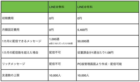 LINE@無料版・有料版の違いまとめた表リサイズ版