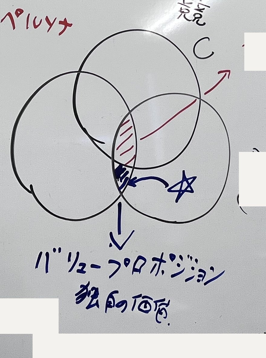 研修のホワイトボード。自分・顧客・競合の3つの円の重なりから独自の価値(バリュープロポジション)を導く